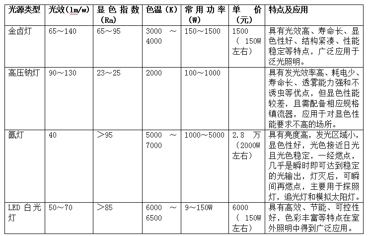Դ(li)͹Ч(lm/w)@ɫָ(sh)(Ra)ɫ(K)ù(W)΃r(ji)(Ԫ)c(din)(yng)